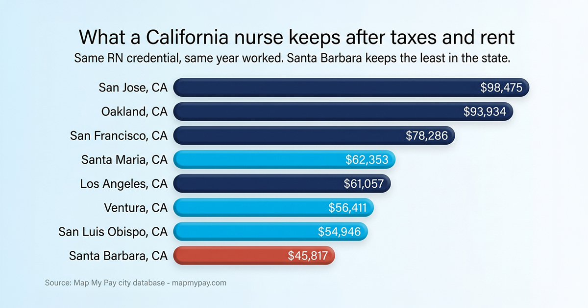 A Santa Barbara Nurse Keeps Half What a San Jose Nurse Keeps