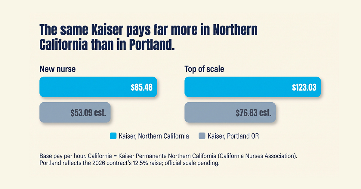 Kaiser Nurse Pay: California vs Portland in 2026